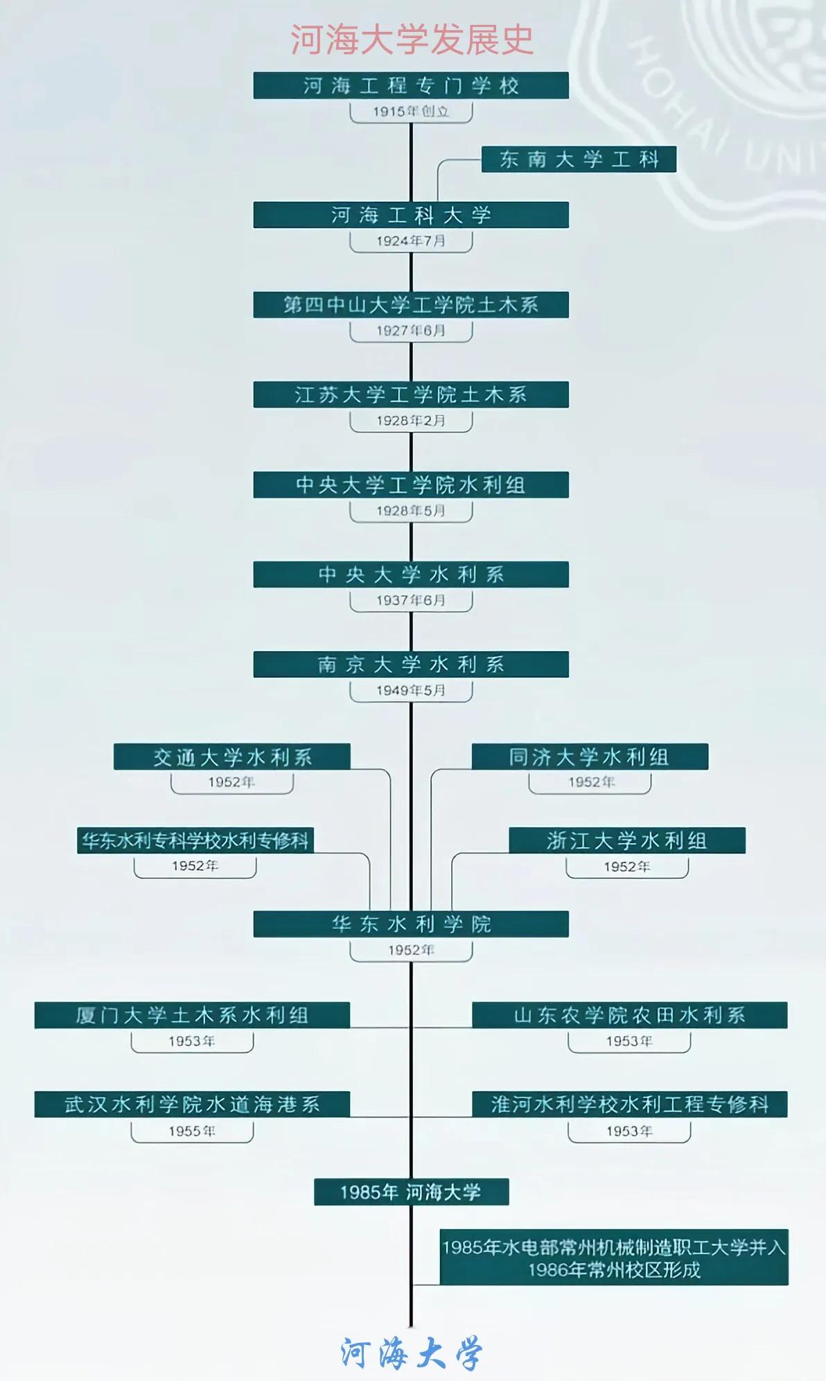 河海大学研究生,河海大学大禹学院
