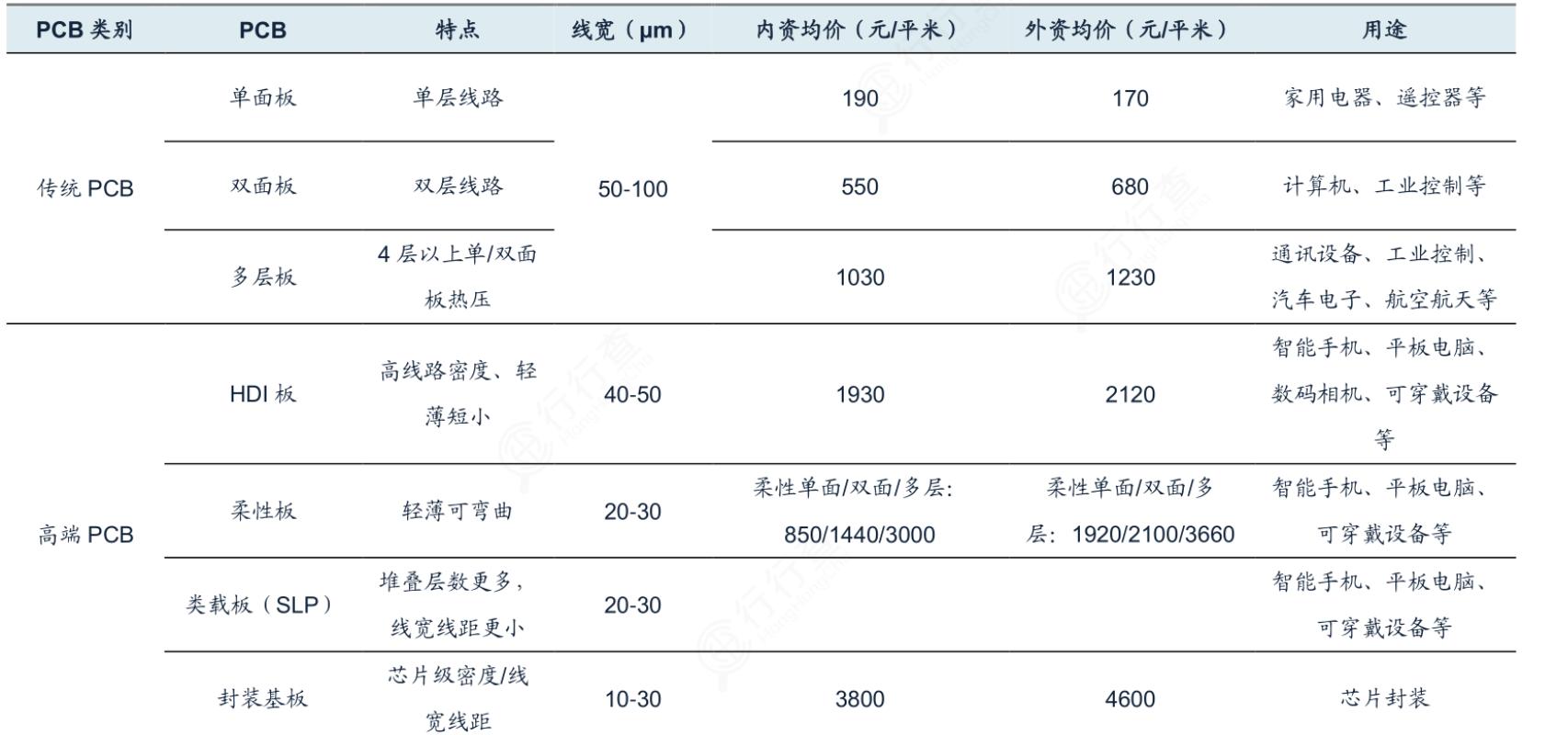 PCB：电子元器件重要基石，产业链龙头全梳理