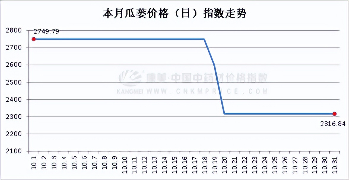 10月指数月报：全草根茎品类压盘，行情回调明显，香料不及同期