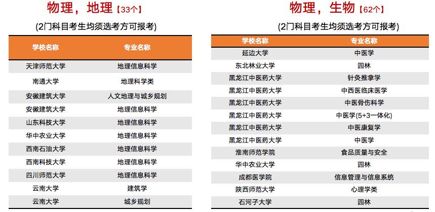 新高考改革选科共几种方法,新高考高一选科十大忌