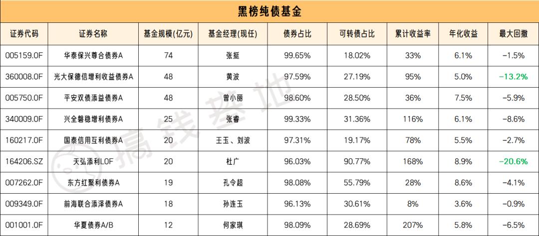 偏债基金黑榜,最新纯债基金前十