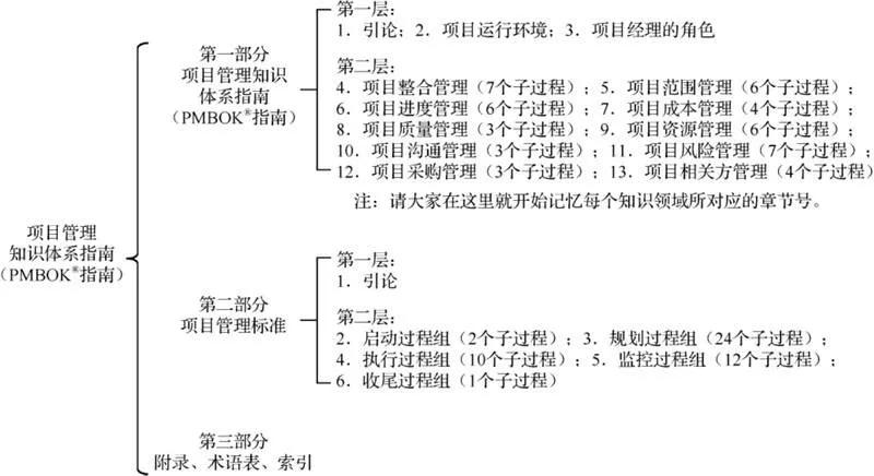 施工单位项目管理体系包括内容,pmi项目管理体系中工具及技能