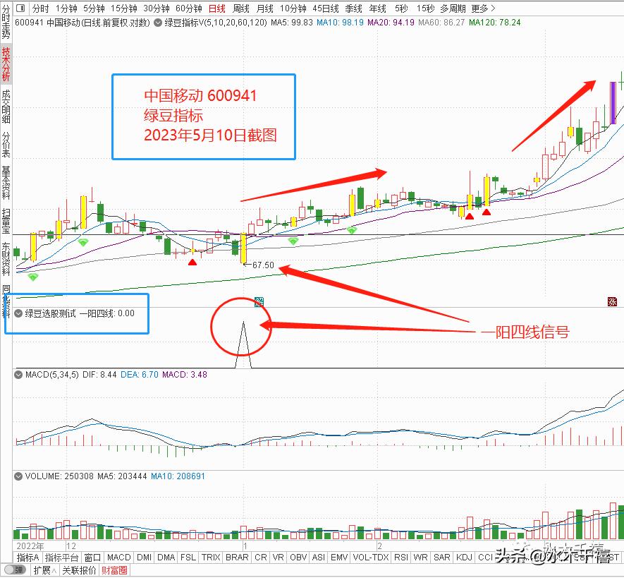 编写选股公式软件,9:25-9:30选股公式