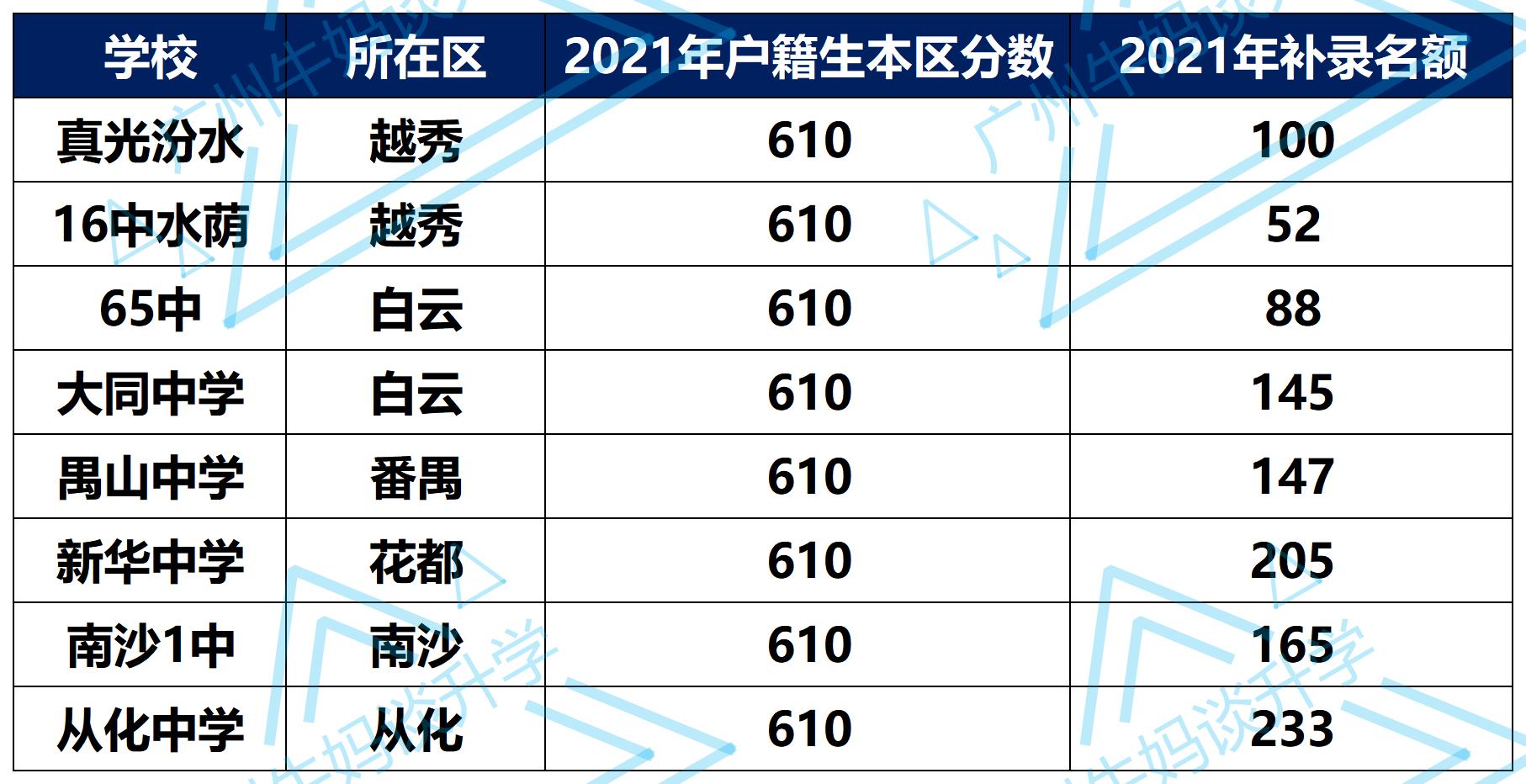 2022年名校降分录取政策,重点高中享受降分录取吗