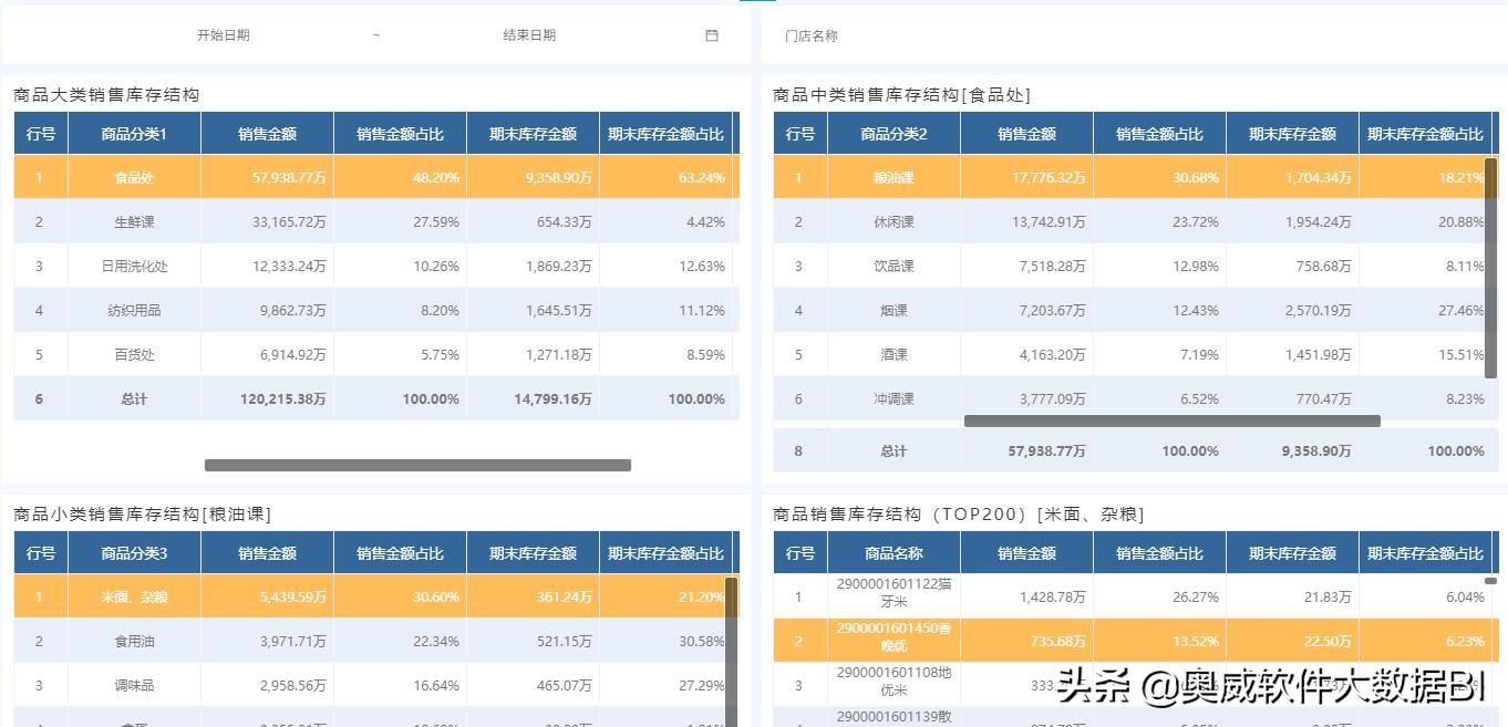 零售业数据分析怎么做的,商超新零售可行性分析