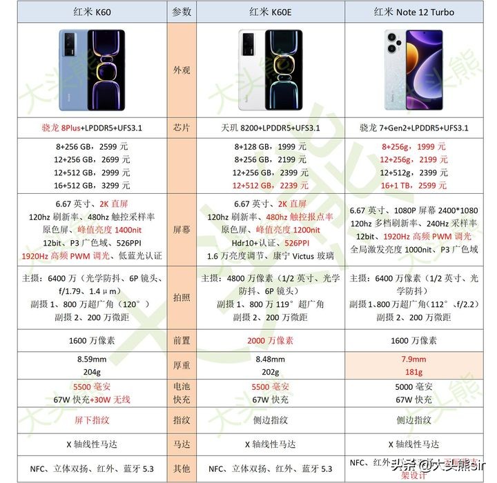 1499元的红米k60e,红米k60e和iqooneo7se哪个好