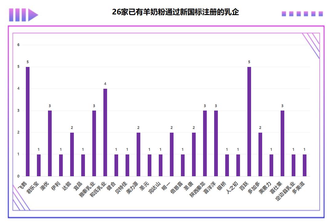 羊奶粉6大数据披露！新国标注册、行业增速、热度表现、利润率等