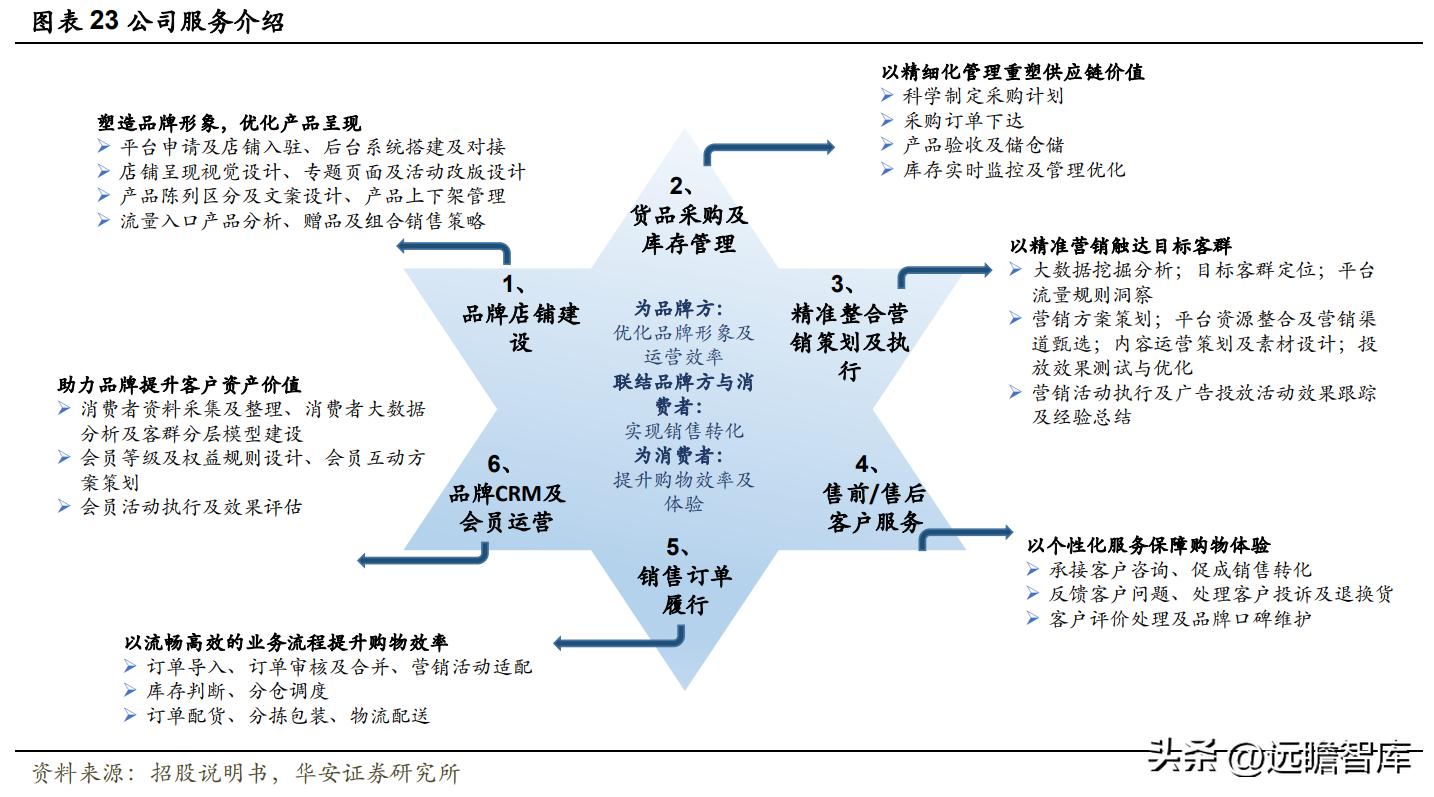美妆代运营商丽人丽妆,丽人丽妆未来前景
