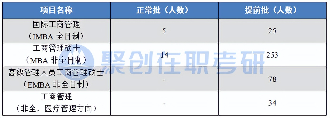 择校分析|中山大学（E）MBA好考吗？中大2023年录取情况分析