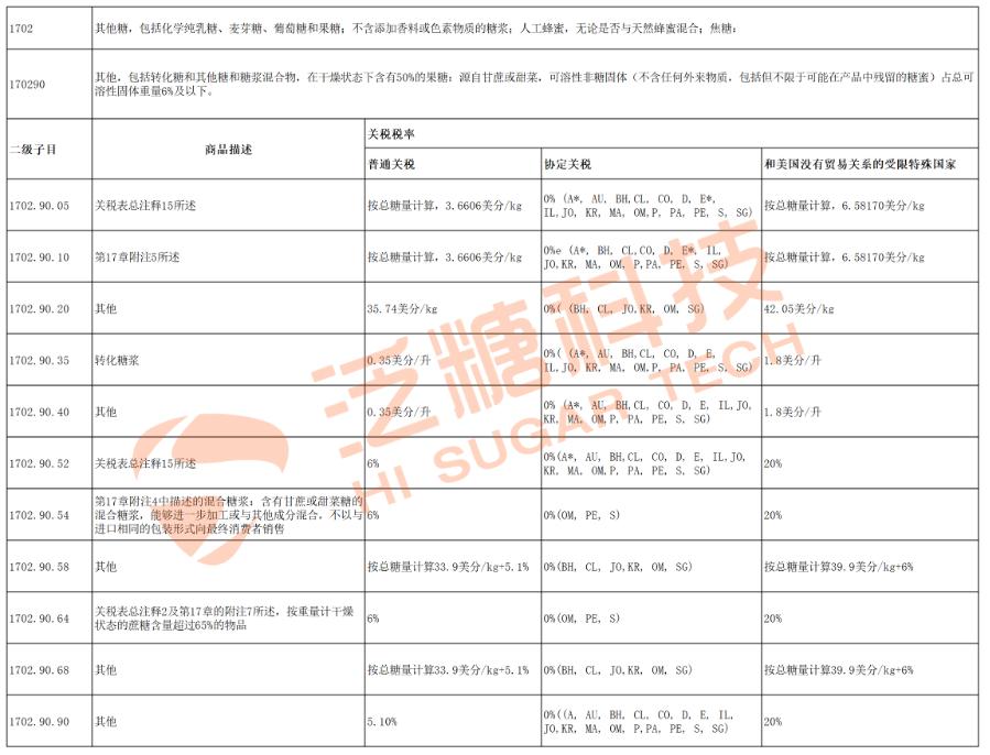 国家对配方颗粒的发展政策,糖浆关税最新消息
