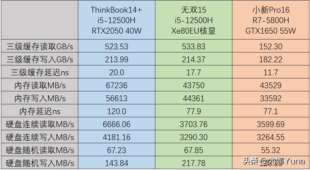 thinkbookyoga14s和联想yoga14s,thinkbook14和thinkbook15pg2区别