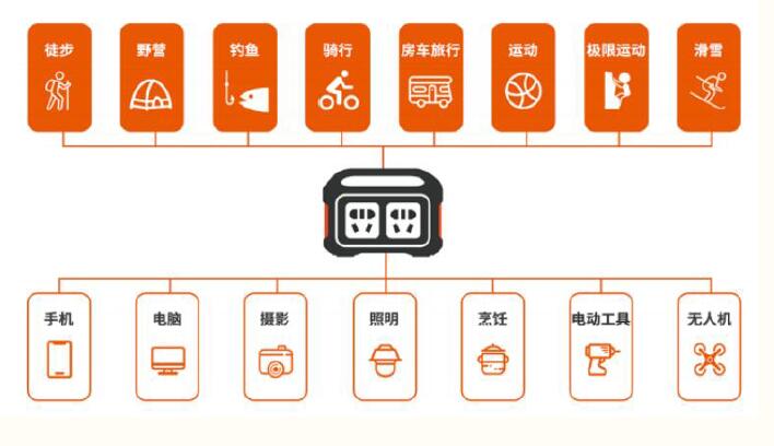 大功率户外电源怎么选,户外电源选购干货指南