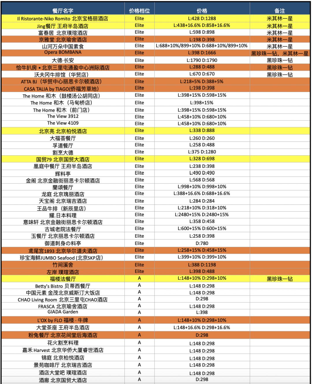 配备一星米其林黑珍珠餐厅,比米其林黑珍珠高端的餐厅