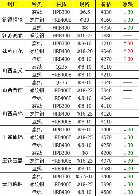 20日钢材行情！21家钢厂调价！预测钢价即将震荡趋弱态势运行