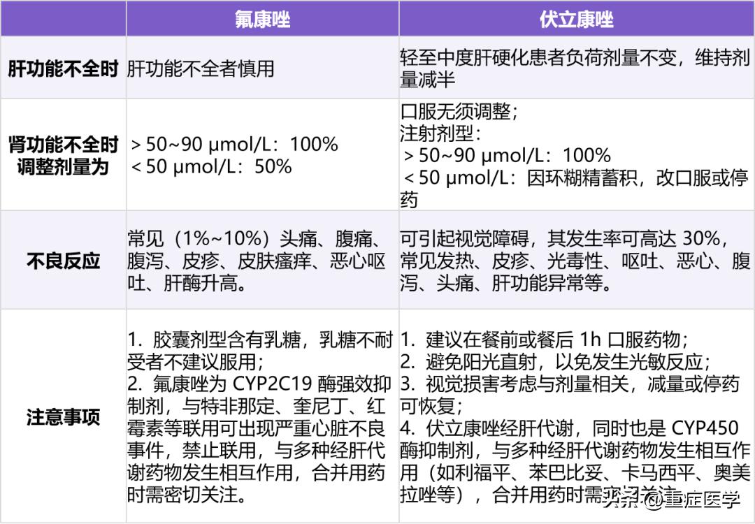 氟康唑伏立康唑伊曲康唑区别,氟康唑与伏立康唑的区别