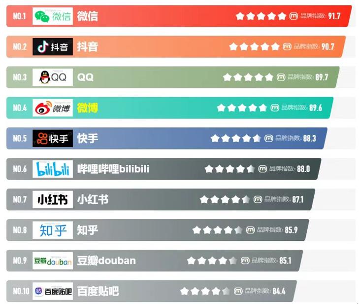 中国社交媒体趋势数据,如何分析电商商品数据