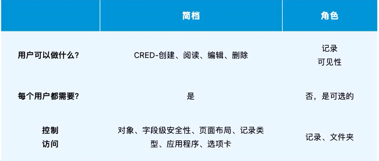 salesforce理论入门,salesforce零基础学习