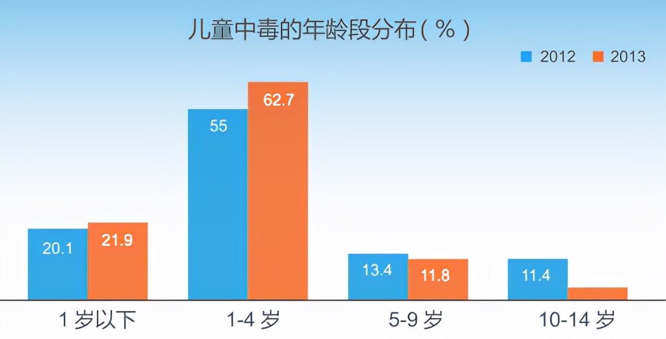 儿童误食有毒有害物品怎么办,孩子误服药的危害