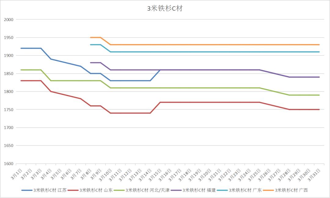 木材市场行情分析图,木材价格市场走势图表大全