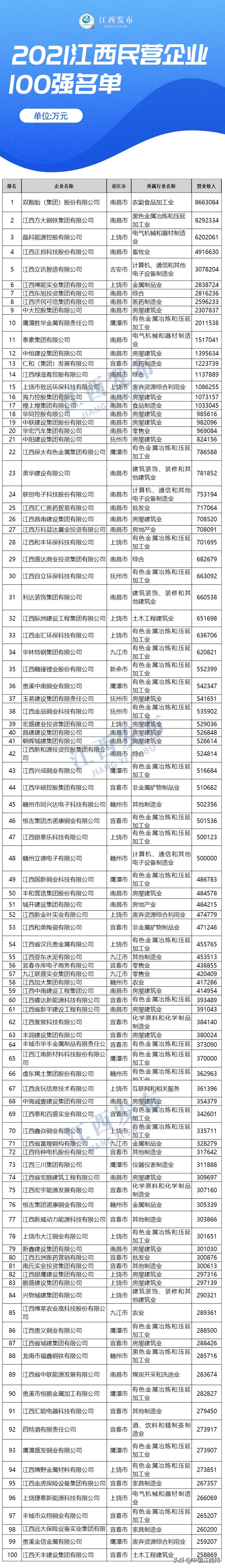 2018年江西民营企业100强,2021年江西民营企业百强排名