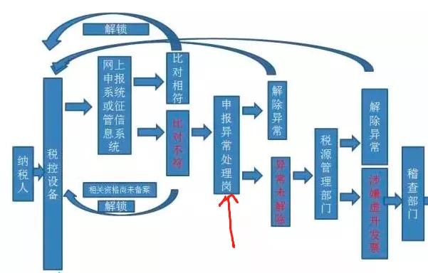 发票税率开错了申报时怎么处理,会计开票价格开错了