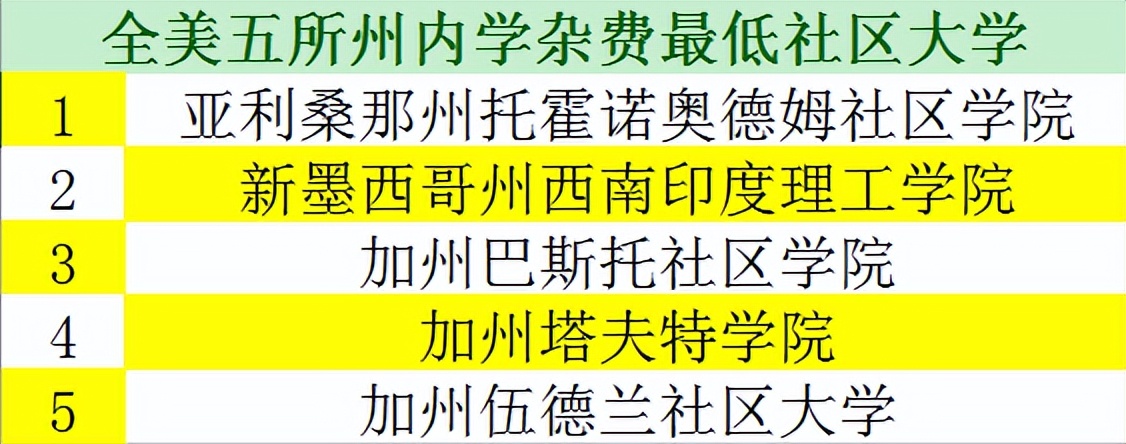学费低至5000美元/年！名校的进阶跳板，高性价比社区大学推荐