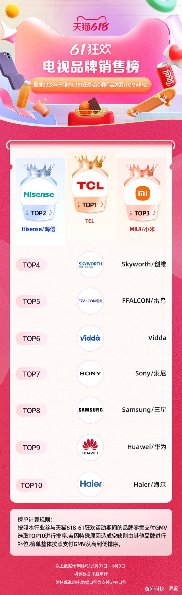 国产电视海信与tcl哪个好,2019年国产电视哪个品牌质量最好