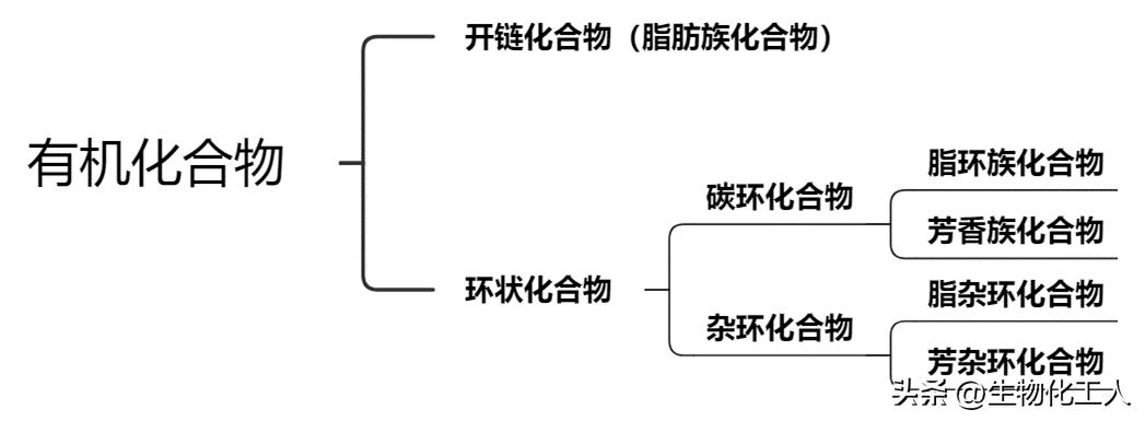 有机化合物的结构特点与表示方式,高中选修五化学有机化合物的分类