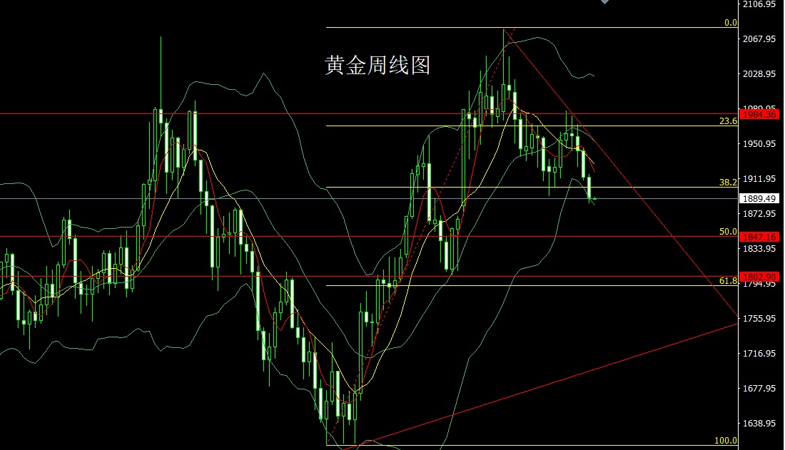 下周黄金原油分析附操作点位,下周黄金原油趋势预测