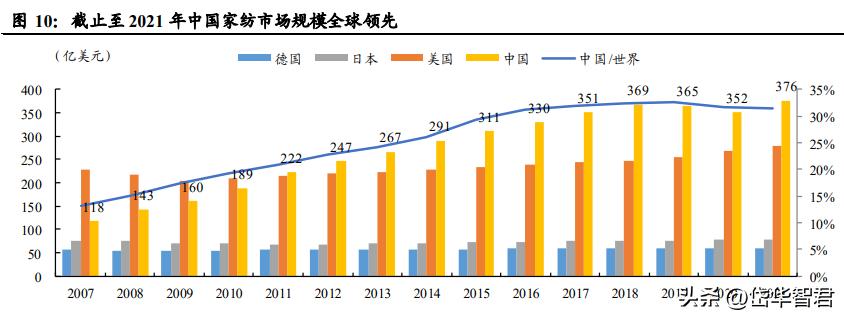 富安娜家纺市场前景,富安娜艺术家纺行业领先