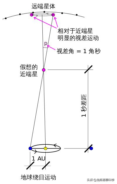 1光年94607亿公里，大得难以想象，有比光年更大的长度单位吗？