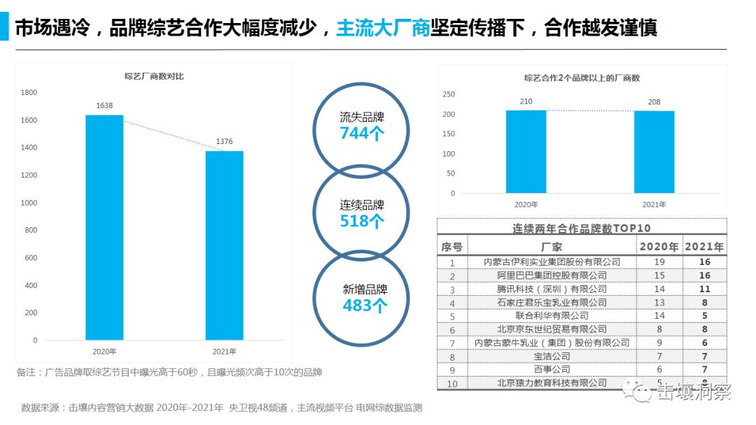 综艺「死」在ROI