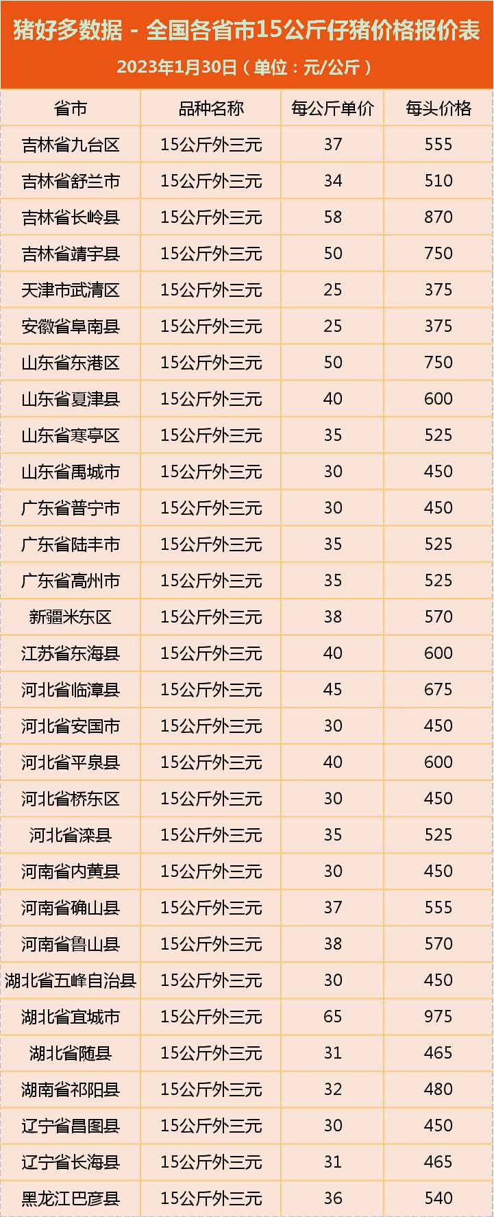 “大降”31.14%！仔猪价格跌回“磨底”线，现在补栏一定会亏吗？