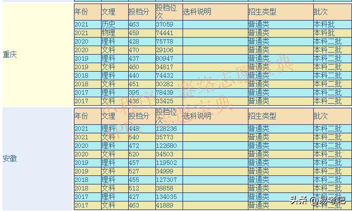 重庆外语外事学院艺术招生简章,重庆外语外事学院录取分数线
