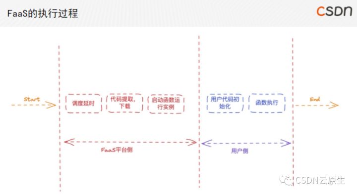 阿里云serverless开发,阿里云serverless搭建