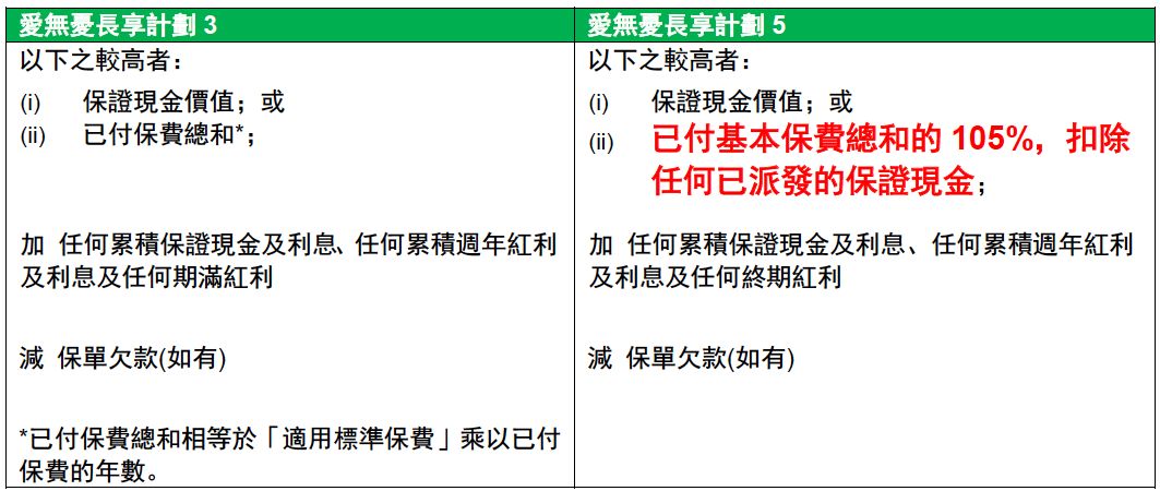 友邦爱无忧免核保限时加保,香港友邦爱无忧长享计划