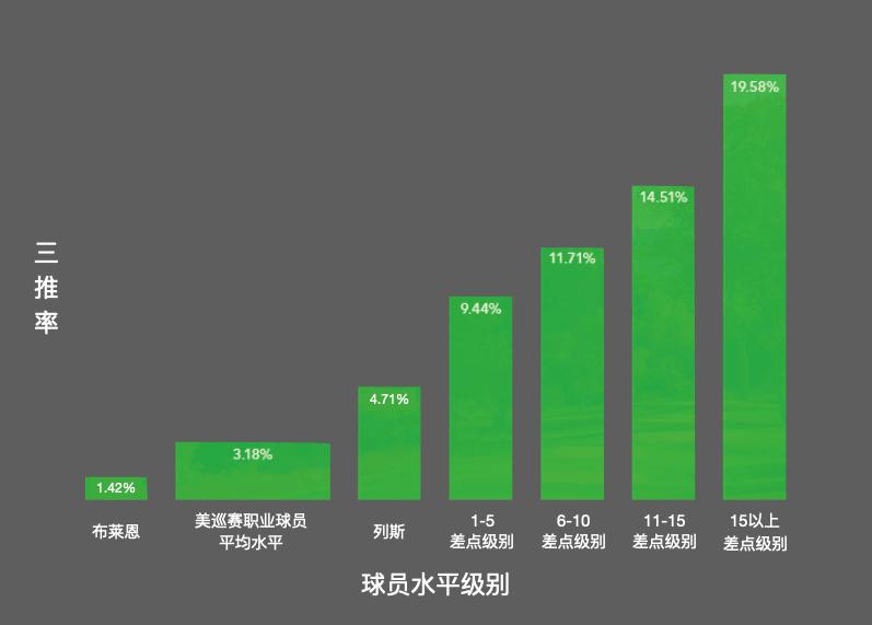 三推数据分析，从职业球员到不同水平的业余球友推杆有何差别