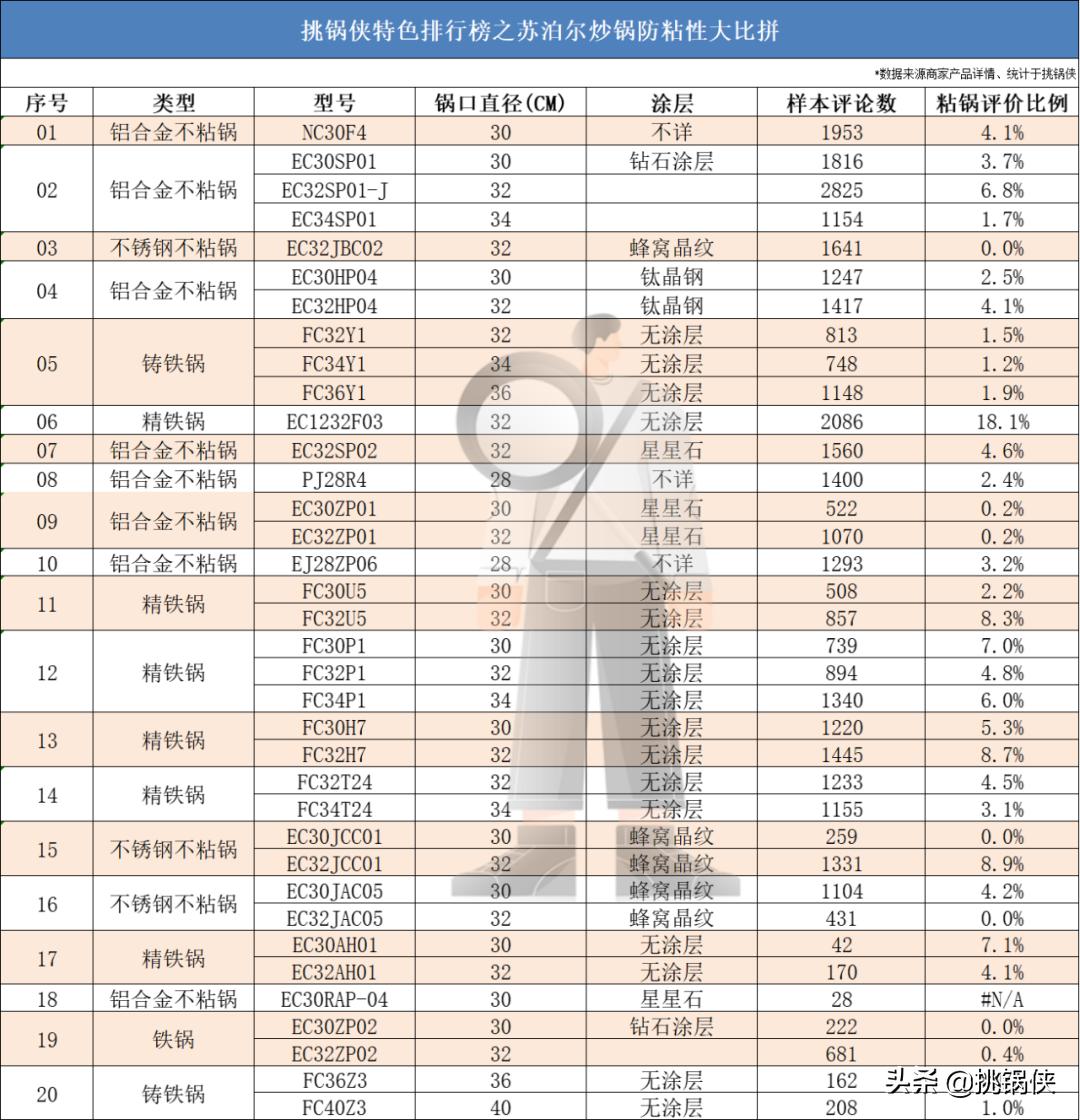 苏泊尔炒锅小知识,苏泊尔炒锅ec30jc05和ec32jc06