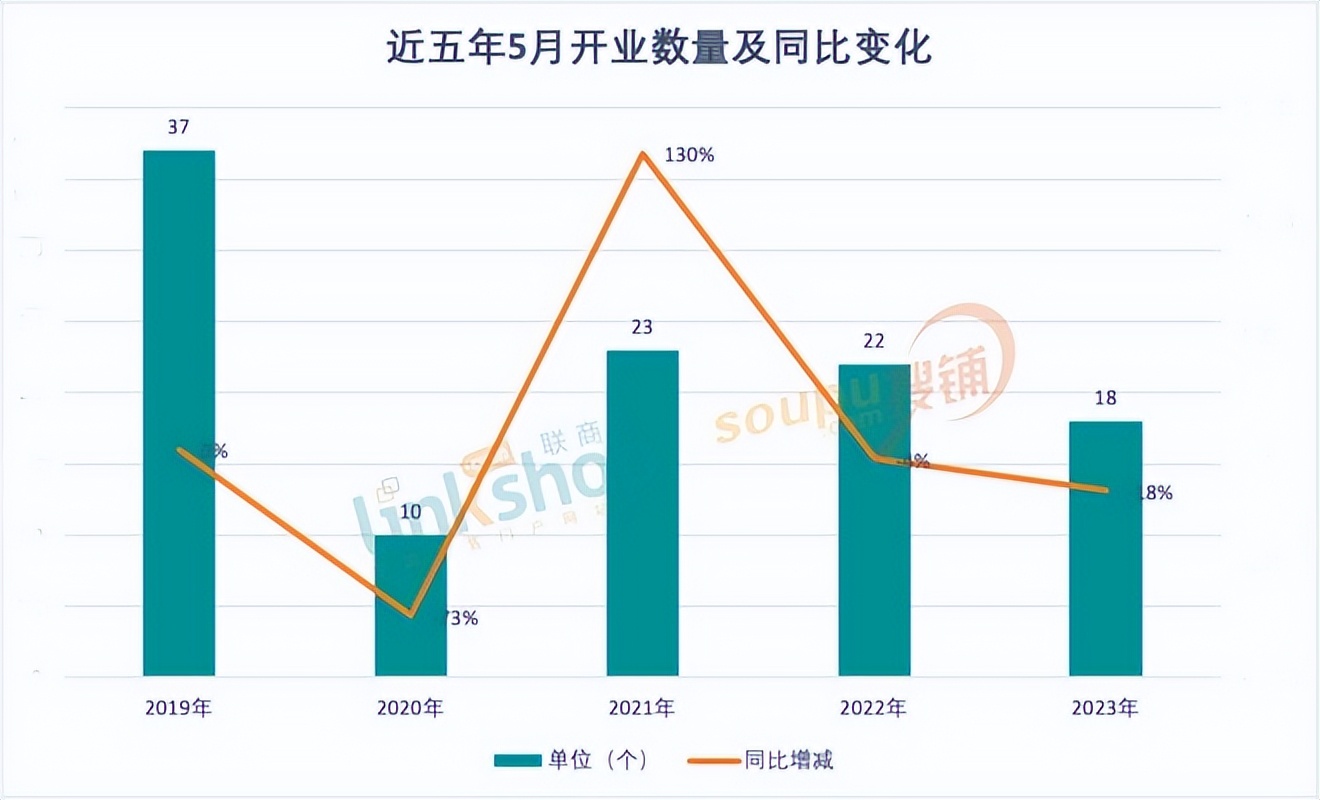 5月新店业绩,2021全国新开商业项目