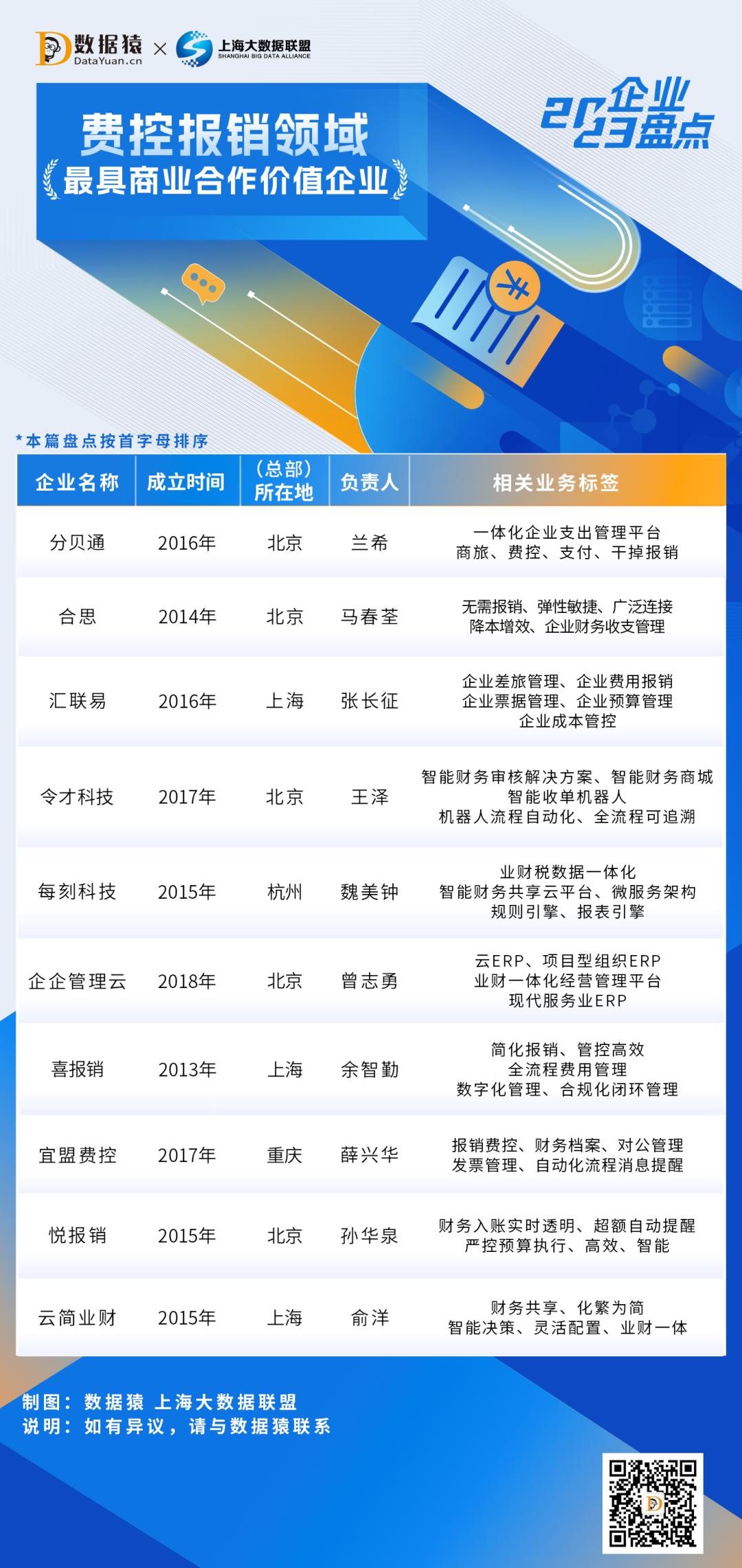 2023中国费控报销领域最具商业合作价值企业盘点