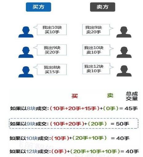 集合竞价巨量抓涨停最精准方法,老股民如何捕捉涨停板