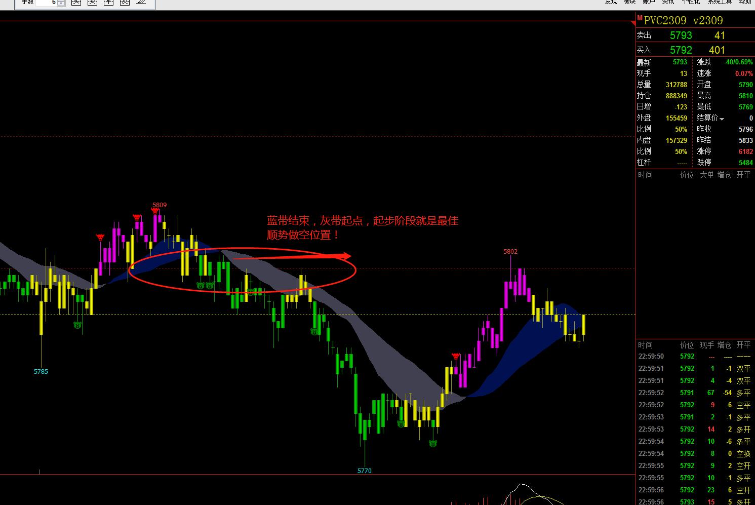 日内期货5分钟短线精准买入法,日内股指期货开仓技巧