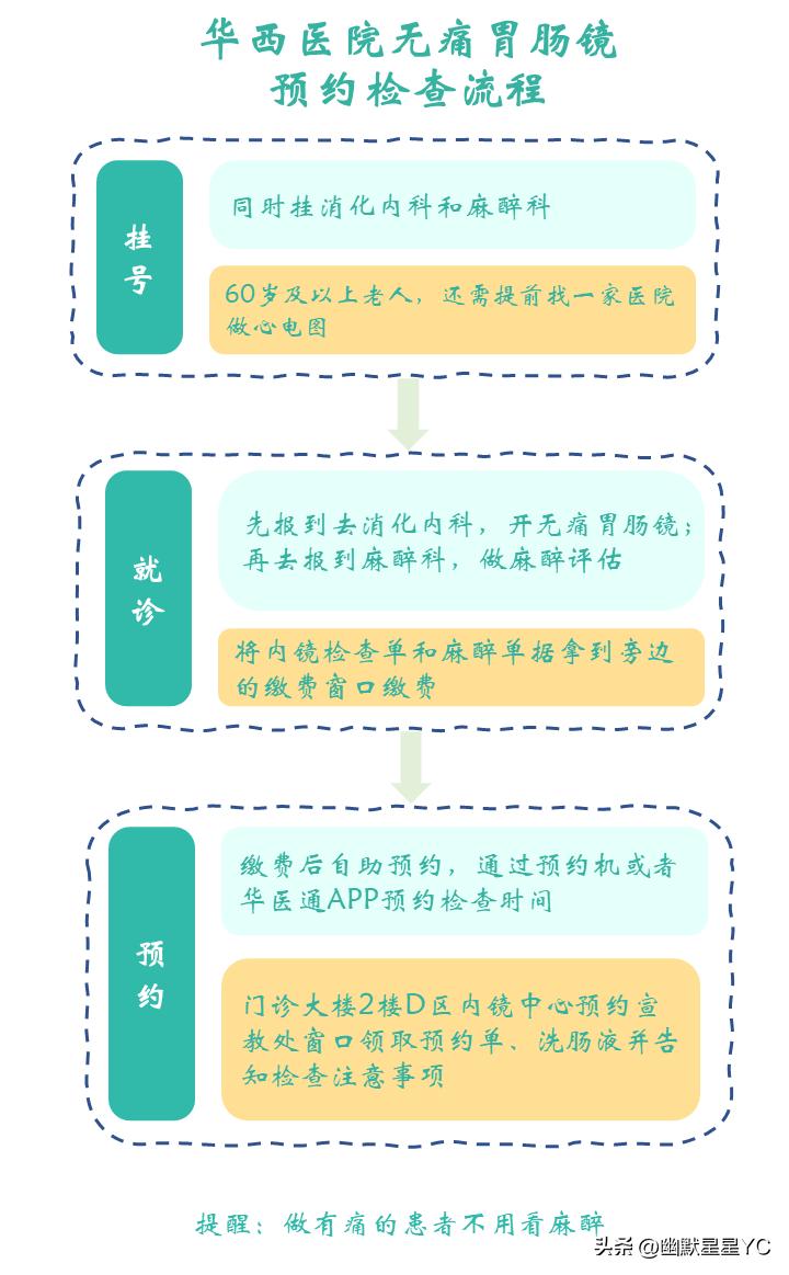华西医院胃肠镜检查,华西医院胃肠镜检查流程
