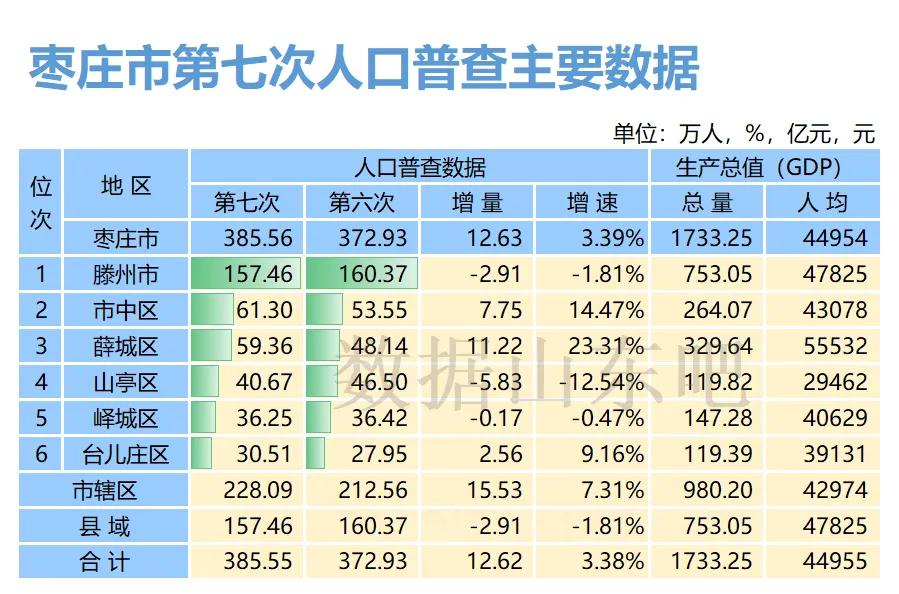 山东省枣庄市五区一市的经济状况,枣庄五区一市的经济
