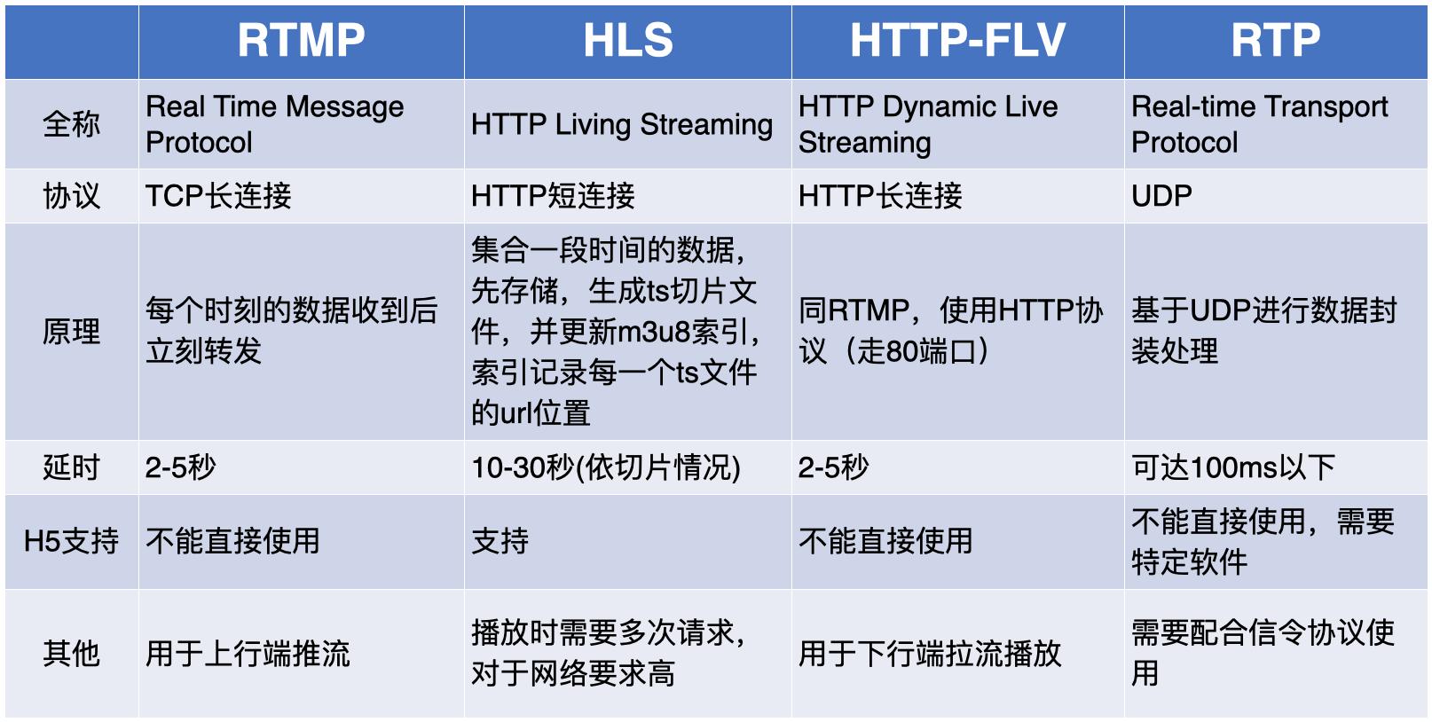 iOS音视频接入-音视频基础