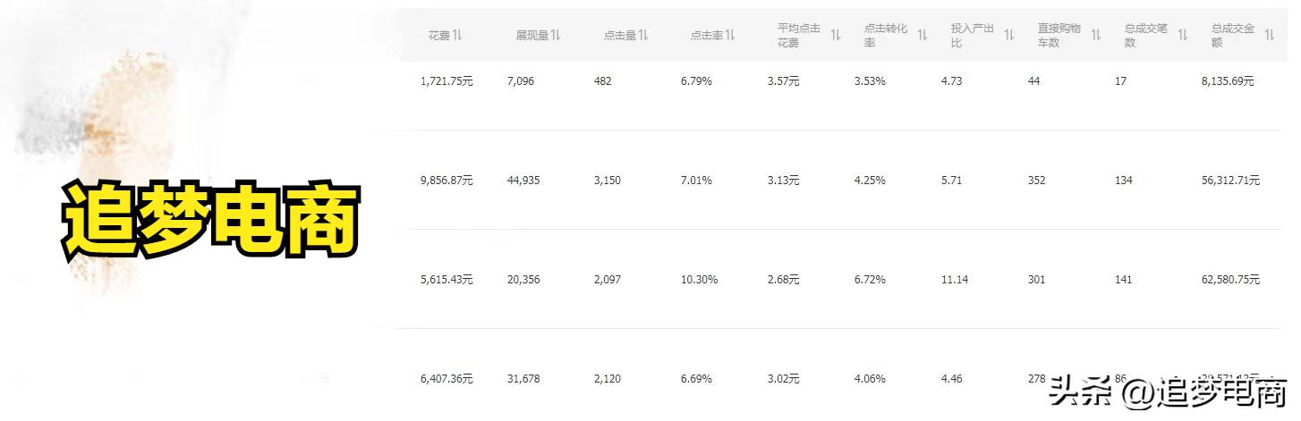 淘宝通过数据分析进行直通车投放,阿里巴巴国际站直通车数据分析