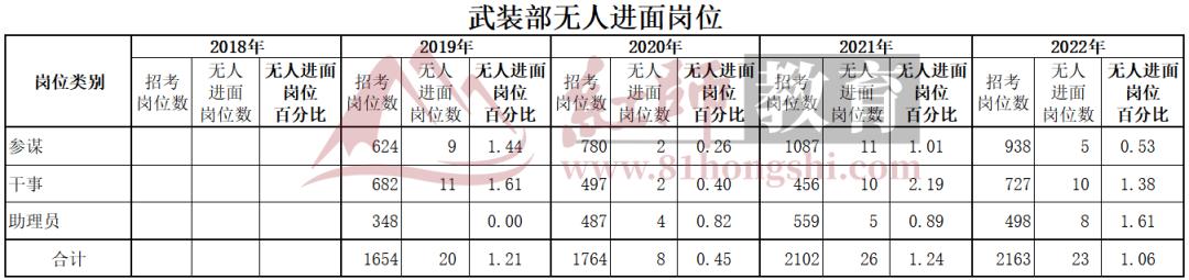 军队文职报名选岗技巧,西昌市武装部2020年文职进面分数