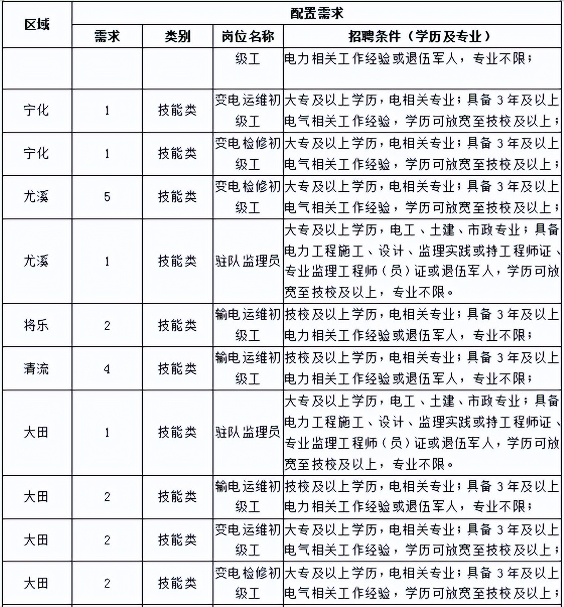 三明优信电力工程公司,三明优信电力招聘体检时间