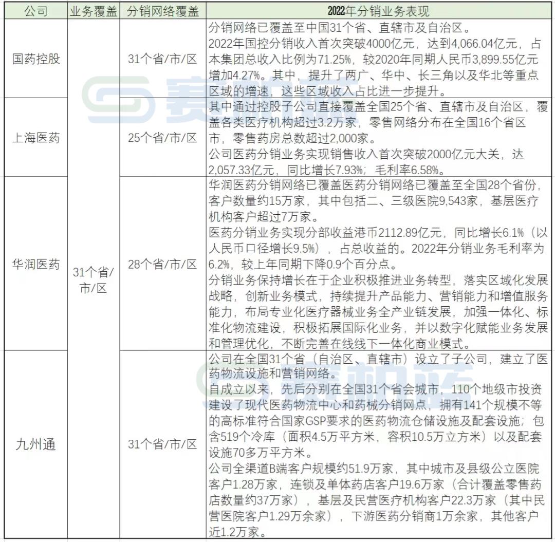 最新！四大药商业绩比拼：国控、华润、上药、九州通（附图表）