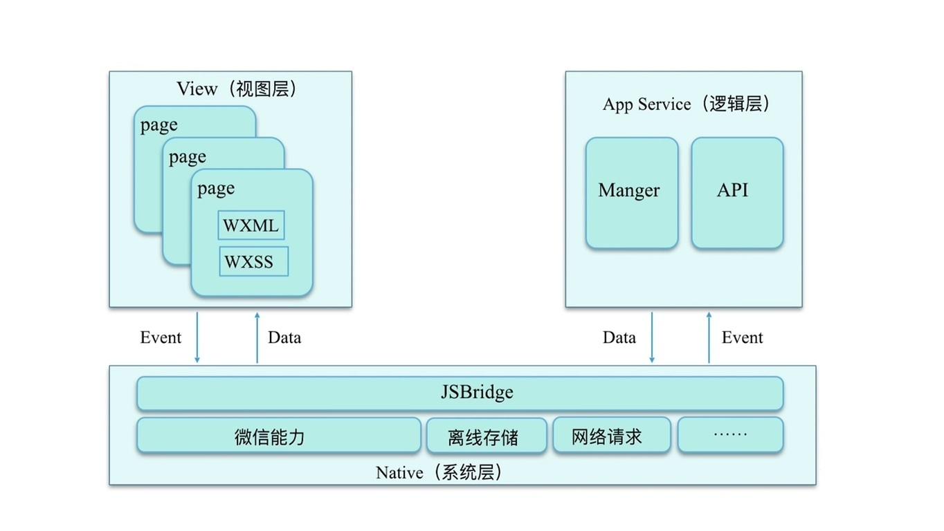 微信小程序初步入门,微信小程序快速入门